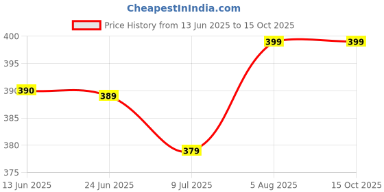 moglix.com Uno Minda 24V Red Cap Hazard Switch without Wire for TATA Trucks, S31380-000M00 uno minda Price History Graph from 13 Jun 2025 to 14 Oct 2025