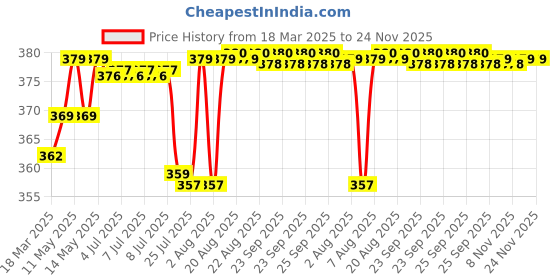 moglix.com Uno Minda 24V Self Start Relay for TATA HCV, 850064 uno minda Price History Graph from 18 Mar 2025 to 24 Nov 2025