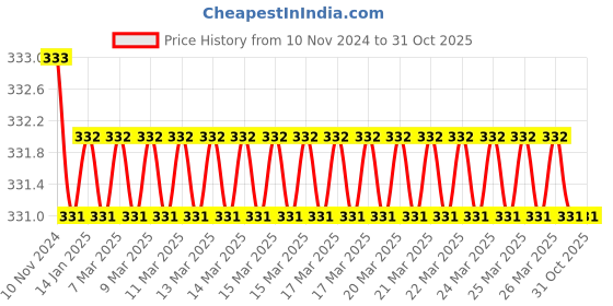 moglix.com Uno Minda 24V Spot Light with Yellow Glass &a; Bulb, MI-7762IM uno minda Price History Graph from 10 Nov 2024 to 30 Oct 2025