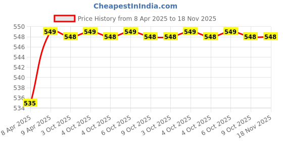 moglix.com Uno Minda 24V Universal Fuel Pump Switch, SW-0766C uno minda Price History Graph from 8 Apr 2025 to 17 Nov 2025