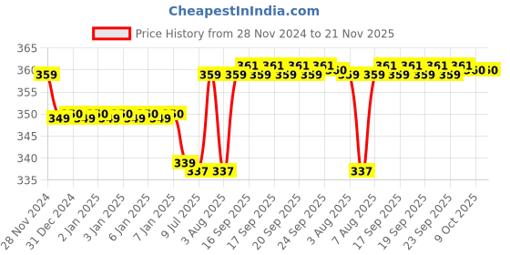 moglix.com Uno Minda 35W Hard Coated Lens Head Light Assembly for Hero CD Dawn, HL-5146M uno minda Price History Graph from 28 Nov 2024 to 21 Nov 2025