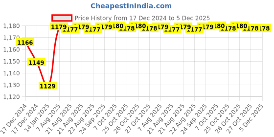 moglix.com Uno Minda 35W Hard Coated Lens Head Light for Bajaj Discover 125st, HL-5233M uno minda Price History Graph from 17 Dec 2024 to 5 Dec 2025