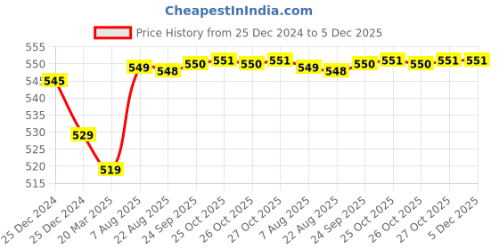 moglix.com Uno Minda 35W Hard Coated Lens Head Light for Hero Dream Yuga, HL-5292M uno minda Price History Graph from 25 Dec 2024 to 4 Dec 2025