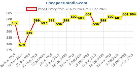 moglix.com Uno Minda 35W Hard Coated Lens Head Light for Hero i-Smart 100CC, HL-5252M uno minda Price History Graph from 26 Nov 2024 to 1 Dec 2025