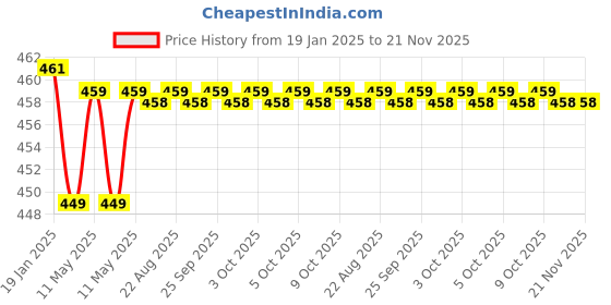 moglix.com Uno Minda 35W Hard Coated Lens Head Light for Hero Maestro, HL-5229M uno minda Price History Graph from 19 Jan 2025 to 20 Nov 2025