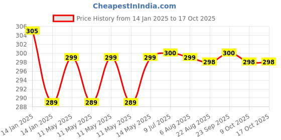 moglix.com Uno Minda 35W Hard Coated Lens Head Light for Hero Passion Plus, HL-5205M uno minda Price History Graph from 14 Jan 2025 to 16 Oct 2025