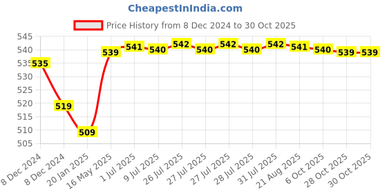 moglix.com Uno Minda 35W Hard Coated Lens Head Light for Hero Passion Xpro, HL-5231M uno minda Price History Graph from 8 Dec 2024 to 28 Oct 2025