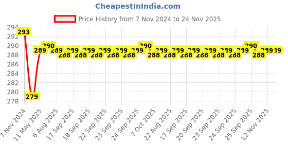 moglix.com Uno Minda 35W Hard Coated Lens Head Light for Hero Splendor Plus, HL-5196M uno minda Price History Graph from 7 Nov 2024 to 24 Nov 2025