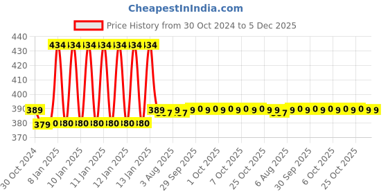 moglix.com Uno Minda 35W Hard Coated Lens Head Light for Honda Unicorn, HL-5211M uno minda Price History Graph from 30 Oct 2024 to 5 Dec 2025