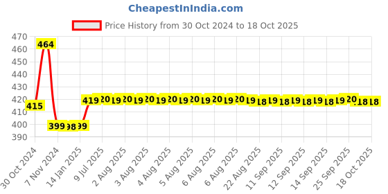 moglix.com Uno Minda 35W Hard Coated Lens Head Light for Splendor NXG &a; I-Smart, HL-5244M uno minda Price History Graph from 30 Oct 2024 to 17 Oct 2025