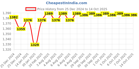 moglix.com Uno Minda 35W Hard Coated Lens Head Light Unit for Bajaj Pulsar 200NS, HL-5258M uno minda Price History Graph from 25 Dec 2024 to 14 Oct 2025