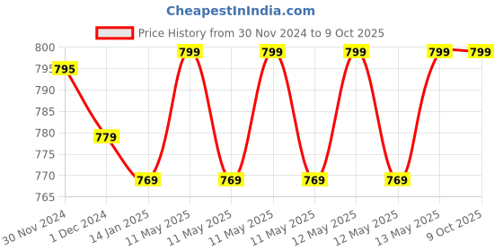 moglix.com Uno Minda 35W Hard Coated Lens Head Light with Bracket for Bajaj Pulsar, HL-5200AM uno minda Price History Graph from 30 Nov 2024 to 9 Oct 2025