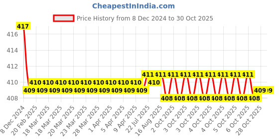 moglix.com Uno Minda 35W Hard Coated Lens Head Light with Dome &a; Coupler for Suzuki Samurai, HL-5174B uno minda Price History Graph from 8 Dec 2024 to 30 Oct 2025