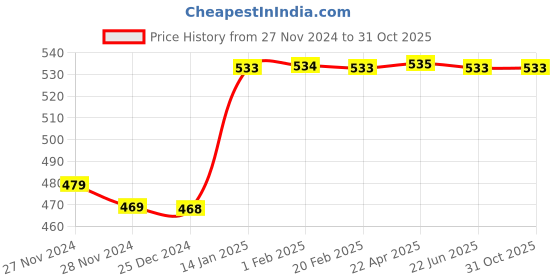 moglix.com Uno Minda 35W Hard Coated Lens Head Light with Dome for Bajaj Kawasaki 4S, HL-5129A uno minda Price History Graph from 27 Nov 2024 to 31 Oct 2025