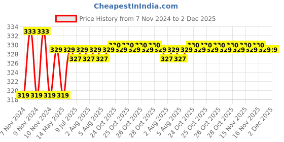 moglix.com Uno Minda 35W Hard Coated Lens Head Light with Dome for Hero CD100, HL-5132AM uno minda Price History Graph from 7 Nov 2024 to 2 Dec 2025