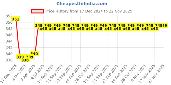 moglix.com Uno Minda 35W Hard Coated Lens Head Light with Dome for Suzuki Samurai, HL-5142A uno minda Price History Graph from 17 Dec 2024 to 22 Nov 2025