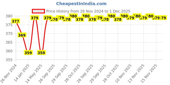 moglix.com Uno Minda 35W Hard Coated Lens Head Light with Dome for Yamaha RX-100, HL-5115A uno minda Price History Graph from 26 Nov 2024 to 1 Dec 2025