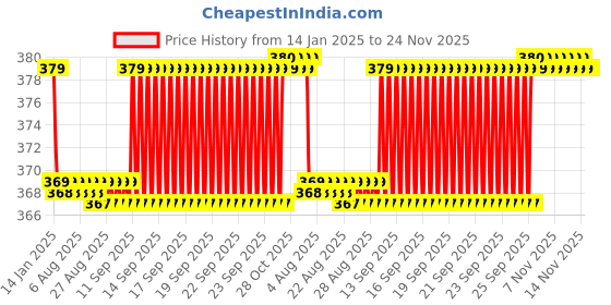 moglix.com Uno Minda 35W Hard Coated Lens Head Light with Holder for Hero Splendor Pro, HL-5214M uno minda Price History Graph from 14 Jan 2025 to 24 Nov 2025