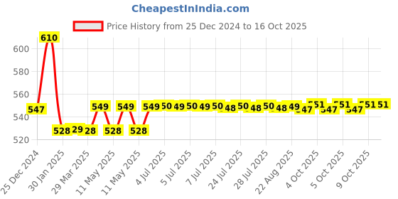 moglix.com Uno Minda 35W Hard Coated Lens Head Light with Parking for Bajaj C100, HL-5203M uno minda Price History Graph from 25 Dec 2024 to 15 Oct 2025