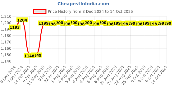 moglix.com Uno Minda 35W Hard Coated Lens Head Light with Wire &a; Bulb for Bajaj Discover 125, CR-017-HLA-WB uno minda Price History Graph from 8 Dec 2024 to 14 Oct 2025