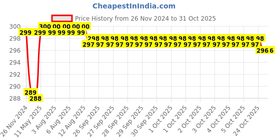 moglix.com Uno Minda 35W Hard Coated Lens Head Light without Dome for Hero CD Dawn, 5146M-665 uno minda Price History Graph from 26 Nov 2024 to 30 Oct 2025