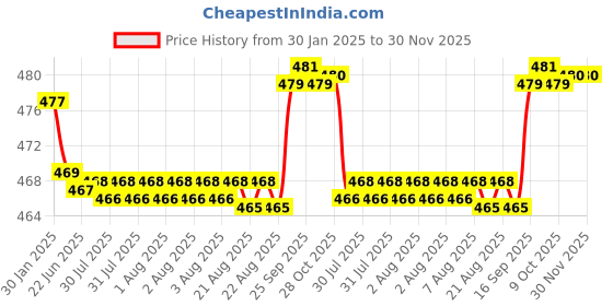 moglix.com Uno Minda 35W Hard Coated Lens Head Light without Parking for TVS Star City, HL-5198AM uno minda Price History Graph from 30 Jan 2025 to 30 Nov 2025