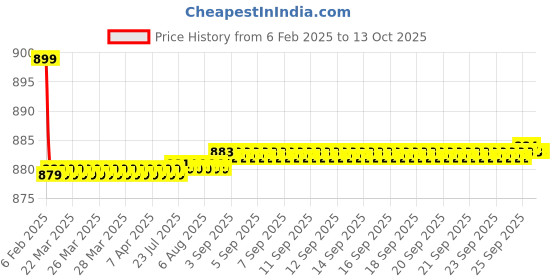 moglix.com Uno Minda 35W Hard Coated Lens Head Light without Wire for Bajaj Discover 125, CR-017-HLU uno minda Price History Graph from 6 Feb 2025 to 13 Oct 2025