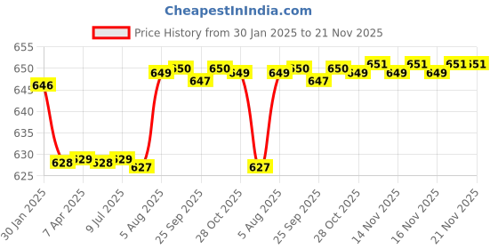 moglix.com Uno Minda 35W Hard Coated Lens Head Light without Wire for Honda CB Shine, HL-5251M uno minda Price History Graph from 30 Jan 2025 to 20 Nov 2025