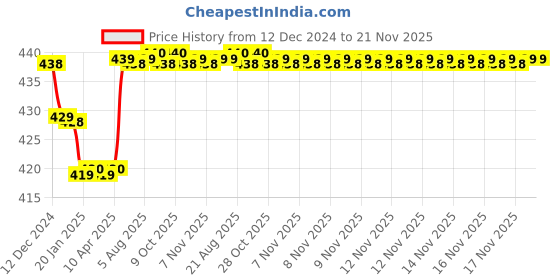 moglix.com Uno Minda 35W Round Assembly Hard Coated Lens Head Light for Bajaj Pulsar, HL-51001 uno minda Price History Graph from 12 Dec 2024 to 20 Nov 2025