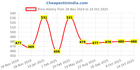 moglix.com Uno Minda 35W Round Hard Coated Lens Head Light for Bajaj Boxer At, HL-5187 uno minda Price History Graph from 28 Nov 2024 to 13 Oct 2025