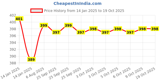 moglix.com Uno Minda 35W Round Hard Coated Lens Head Light for Bajaj C100, HL-5222M uno minda Price History Graph from 14 Jan 2025 to 18 Oct 2025
