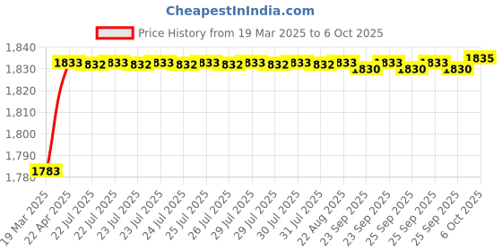 moglix.com Uno Minda 4 Door Power Window Switch for Chevrolet Enjoy, PSW-21187 uno minda Price History Graph from 19 Mar 2025 to 6 Oct 2025