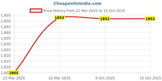 moglix.com Uno Minda 4 Door Power Window Switch for Hyundai i20, PSW-21188 uno minda Price History Graph from 21 Mar 2025 to 15 Oct 2025