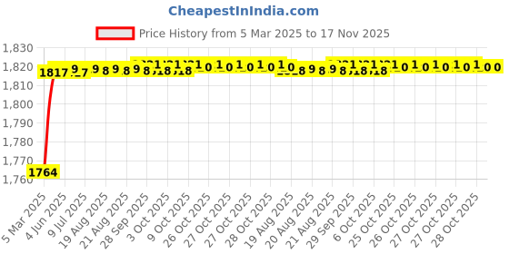 moglix.com Uno Minda 4 Door Power Window Switch for Hyundai Verna, PSW-21189 uno minda Price History Graph from 5 Mar 2025 to 17 Nov 2025