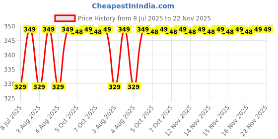 moglix.com Uno Minda 4 Pin Light Switch with Male Wire Coupler for Escorts Tractor, SW-0554R-M01 uno minda Price History Graph from 8 Jul 2025 to 22 Nov 2025