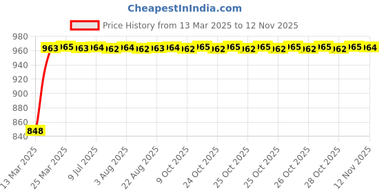 moglix.com Uno Minda 4+2 Pin Wire Coupler Black Case CDI for TVS Scooty Pep Plus, CD-2003 uno minda Price History Graph from 13 Mar 2025 to 12 Nov 2025