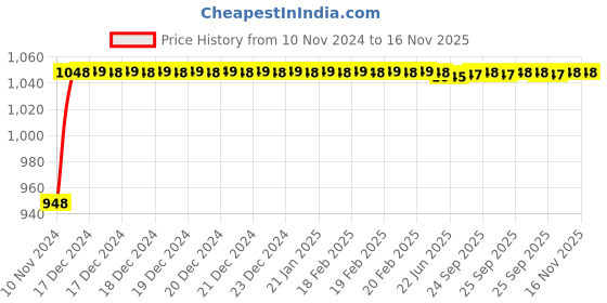 moglix.com Uno Minda 4+3 Pin Coupler Black Case CDI for Honda Activa 3G, CD-4010 uno minda Price History Graph from 10 Nov 2024 to 16 Nov 2025