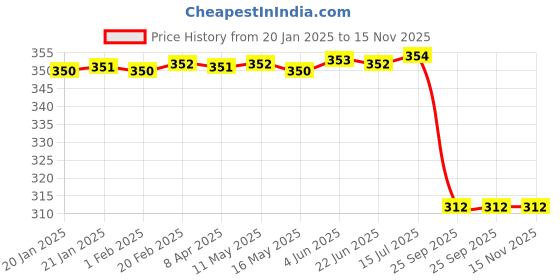 moglix.com Uno Minda 5009-615E Amber Lens Blinker Lens for Hero Splendor New Model Rear, UNO-L033WC uno minda Price History Graph from 20 Jan 2025 to 15 Nov 2025