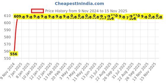 moglix.com Uno Minda 5164L-665 24V DLR Head Light For Universal Heavy Commercial Vehicle uno minda Price History Graph from 9 Nov 2024 to 15 Nov 2025