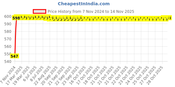 moglix.com Uno Minda 5164LM-665 12V DLR Head Light For Universal Heavy Commercial Vehicle uno minda Price History Graph from 7 Nov 2024 to 11 Nov 2025