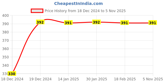 moglix.com Uno Minda 5+2 Pin Coupler Red Case CDI for Bajaj C100, Platina 100 &a; Discover 112, CD-1004 uno minda Price History Graph from 18 Dec 2024 to 5 Nov 2025
