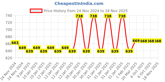 moglix.com Uno Minda 55W Assembly MFR Hard Coated Lens Head Light for Yamaha Crux, HL-5163 uno minda Price History Graph from 24 Nov 2024 to 18 Nov 2025
