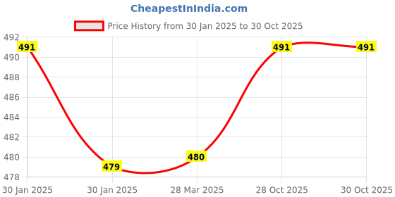 moglix.com Uno Minda 55W Hard Coated Lens Head Light Assembly with Coupler for Yamaha Rajdoot, HL-5127A uno minda Price History Graph from 30 Jan 2025 to 28 Oct 2025