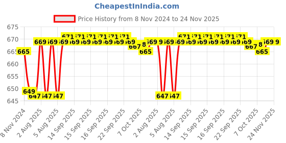 moglix.com Uno Minda 55W Hard Coated Lens Head Light for Bajaj Discover 100, HL-5210M uno minda Price History Graph from 8 Nov 2024 to 24 Nov 2025