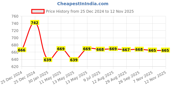 moglix.com Uno Minda 55W Hard Coated Lens Head Light for Bajaj Discover 100M, HL-5232M uno minda Price History Graph from 25 Dec 2024 to 12 Nov 2025