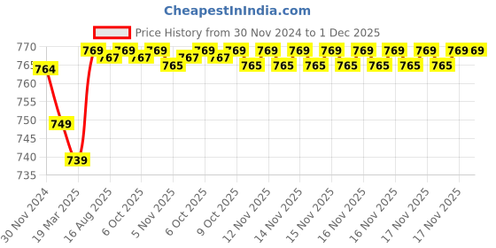 moglix.com Uno Minda 55W Hard Coated Lens Head Light for Bajaj Pulsar DTSi, HL-5149M uno minda Price History Graph from 30 Nov 2024 to 1 Dec 2025
