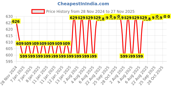 moglix.com Uno Minda 55W Hard Coated Lens Head Light for Honda Aviator, HL-5228M uno minda Price History Graph from 28 Nov 2024 to 27 Nov 2025