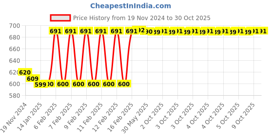 moglix.com Uno Minda 55W Hard Coated Lens Head Light for Honda Shine SP, HL-5256M uno minda Price History Graph from 19 Nov 2024 to 30 Oct 2025