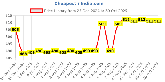 moglix.com Uno Minda 55W Hard Coated Lens Head Light for TVS Jupiter, HL-5291M uno minda Price History Graph from 25 Dec 2024 to 30 Oct 2025