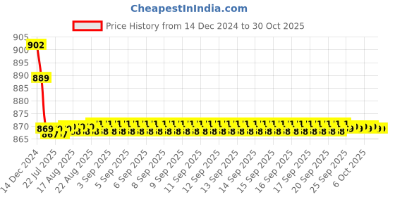 moglix.com Uno Minda 55W Hard Coated Lens Head Light for TVS Star Sport, HL-5223M uno minda Price History Graph from 14 Dec 2024 to 29 Oct 2025